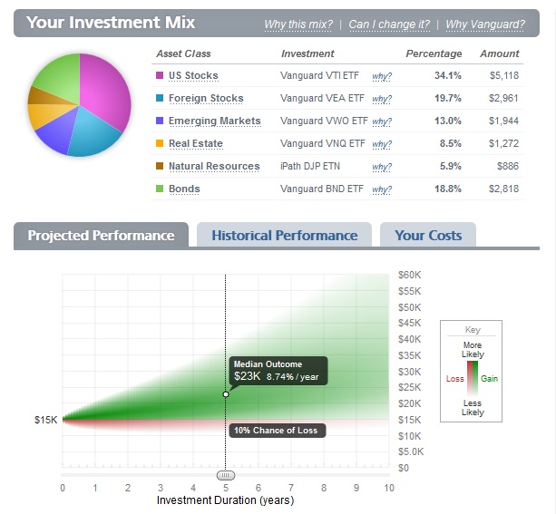 Review of Wealthfront: The Best Personal Finance Software Will Replace 